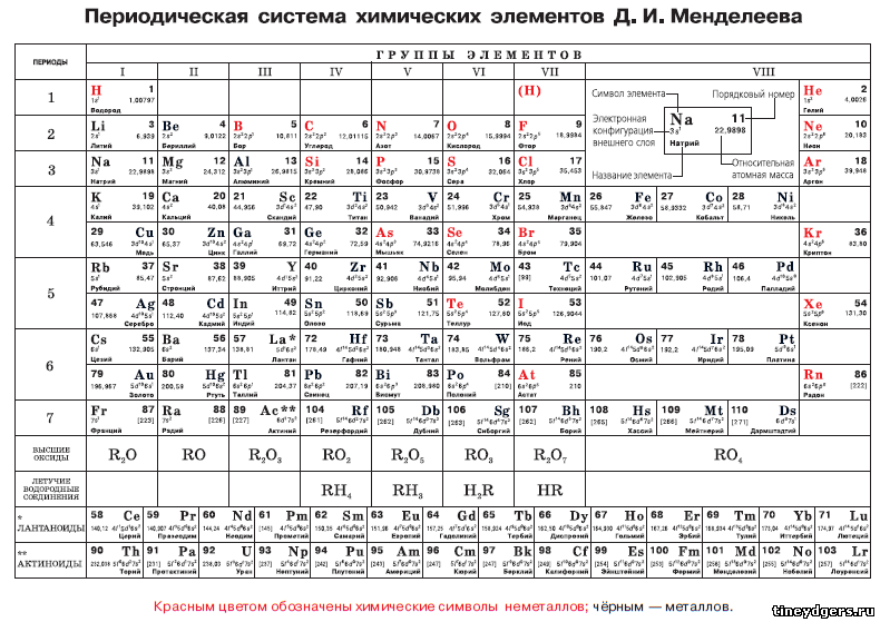 Реферат: Периодический закон и периодическая система химических элементов